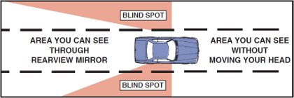 Blinds Spots | Practice Permit Test CA Checking Your Blind Spots